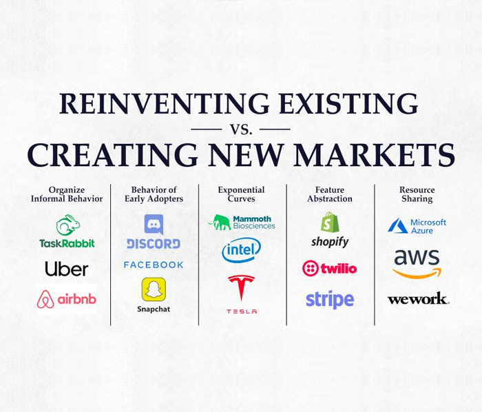 Reinventing Existing vs. Creating New Markets